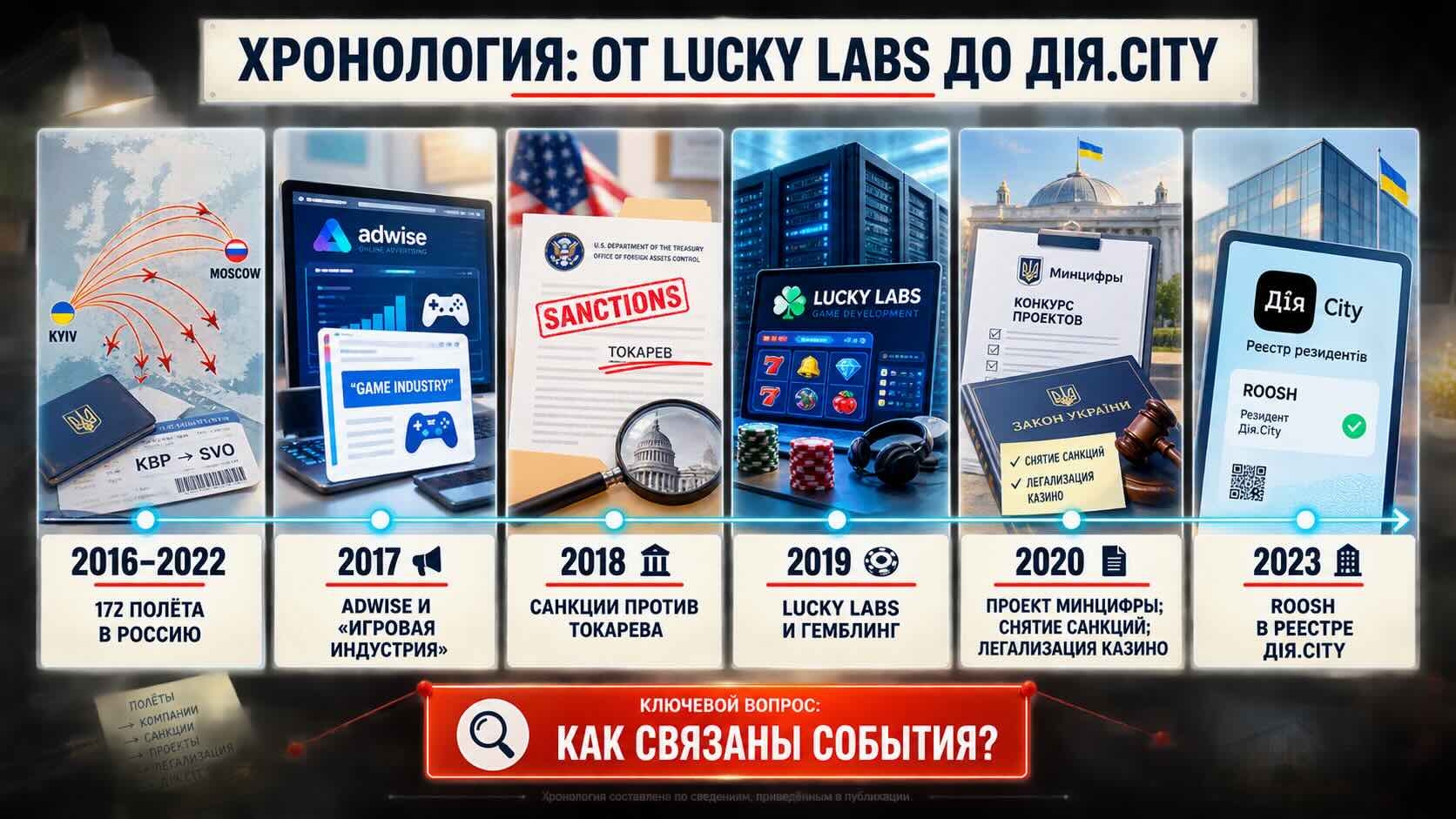 Федоров Михаил хронология с 2016